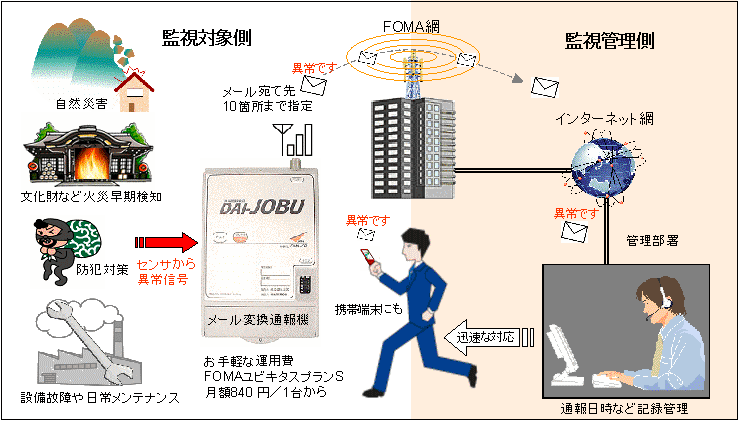 DAI-JOBU͎RЊQA΍ЁAhƁA@ُȂǂ̃ZT[M[ɕϊĒʕ񂷂鉓uĎ[ʕVXełB